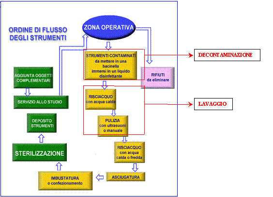 Sterilizzazione - Montagna Studi Dentistici